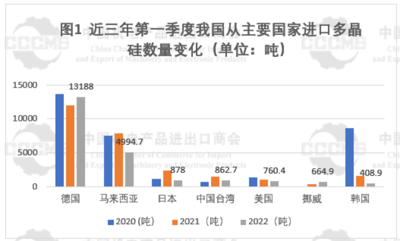 2022年Q1我国多晶硅、硅片、电池、组件及逆变器出口数据分析