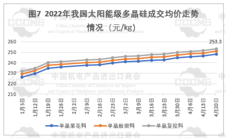 2022年Q1我国多晶硅、硅片、电池、组件及逆变器出口数据分析