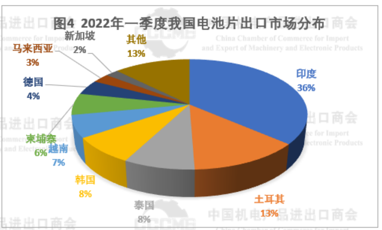 2022年Q1我国多晶硅、硅片、电池、组件及逆变器出口数据分析