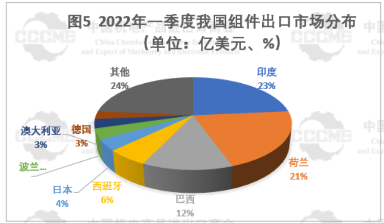 2022年Q1我国多晶硅、硅片、电池、组件及逆变器出口数据分析