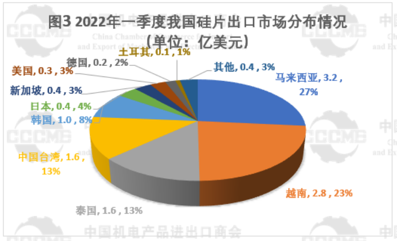 2022年Q1我国多晶硅、硅片、电池、组件及逆变器出口数据分析