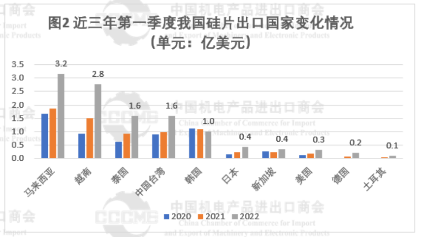 2022年Q1我国多晶硅、硅片、电池、组件及逆变器出口数据分析